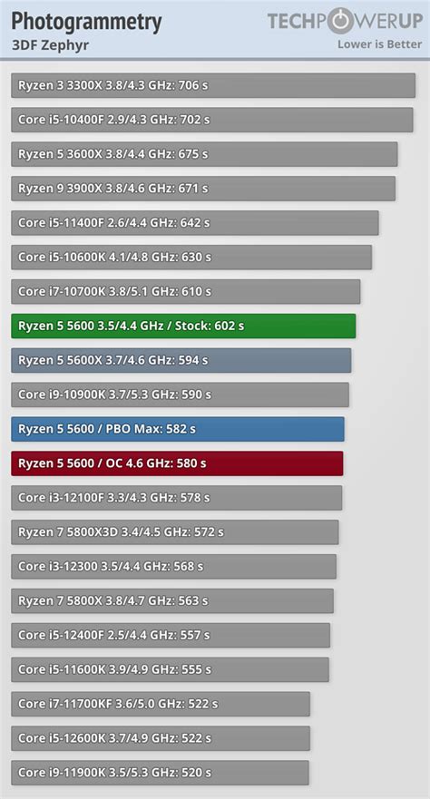 Обзор AMD Ryzen 5 5600: Характеристики, Цена и Тесты
