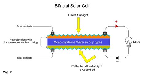 Bifacial Solar Panels The New Face Of Solar Power Spheral Solar