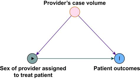Unravelling The Effect Of Anaesthesia Provider Sex On Patient Outcomes Statistical Analyses For