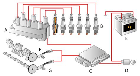 Série Evolução Do Sistema De Ignição Carro And TÉcnica