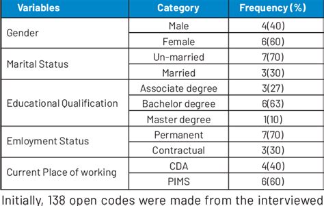 Table 1 From Experiences Of Nurses Regarding Communication With