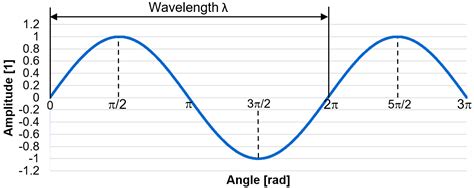 Frequency And Wavelength | Academy of EMC