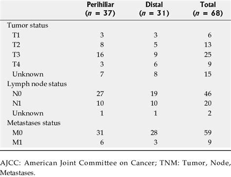 Ajcc Tnm Staging Distribution Download Table