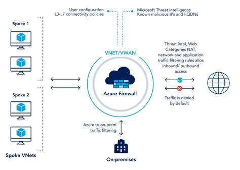 Azure Security Best Practices A Comprehensive Guide