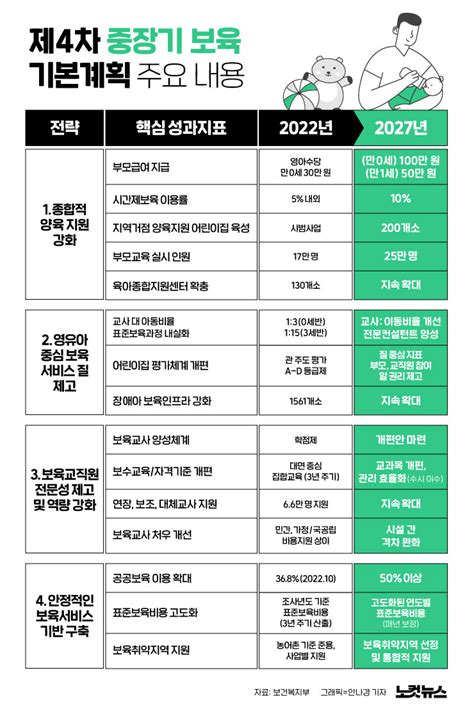 제4차 중장기 보육 기본계획어떻게 달라지나 그래픽뉴스 노컷뉴스