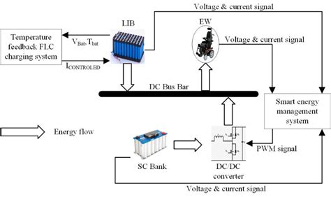 Overview Of The Proposed Methodology Battery Voltage VBat