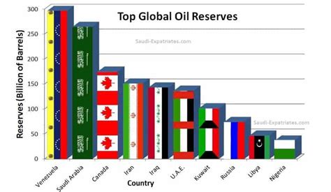 Top Countries With The Largest Oil Reserves Mademanministries