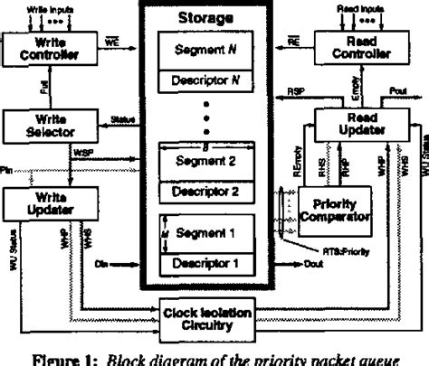 Figure 1 From A Vlsi Priority Packet Queue With Overwrite And