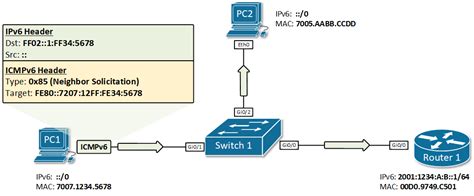 IPv6 Stateless Address Auto Configuration SLAAC NetworkAcademy Io