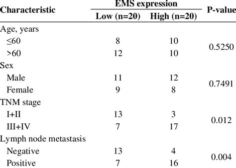 Association Between The Lncrna Ems Expression And Clinicopathological