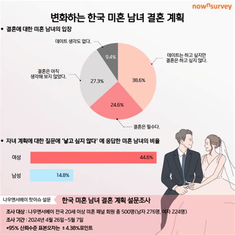 나우앤서베이 한국 미혼 남녀 결혼 계획 설문조사 미혼 남녀 10명 중 4명은 데이트는 하고 싶지만 결혼은 하고 싶지