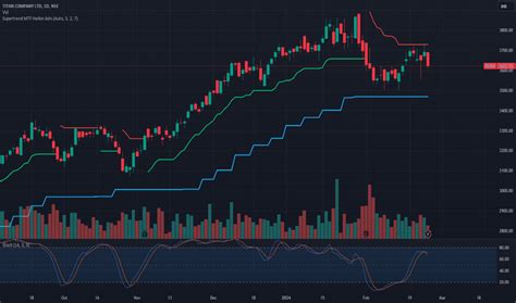 Titan Company Ltd Trade Ideas — Nse Titan — Tradingview — India