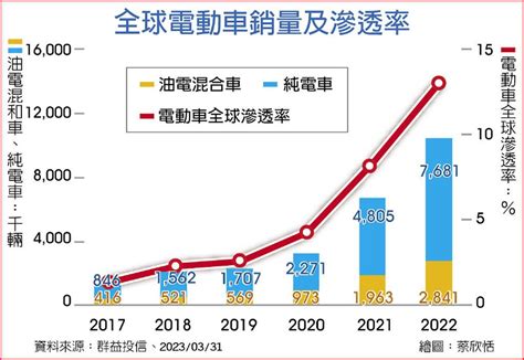 淨零碳排夯 雙電基金一把罩 基金 旺得富理財網