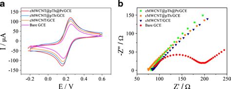 A Cvs And B Eis Of Bare Gce Cmwcntgce Cmwcntpthgce And Download Scientific Diagram