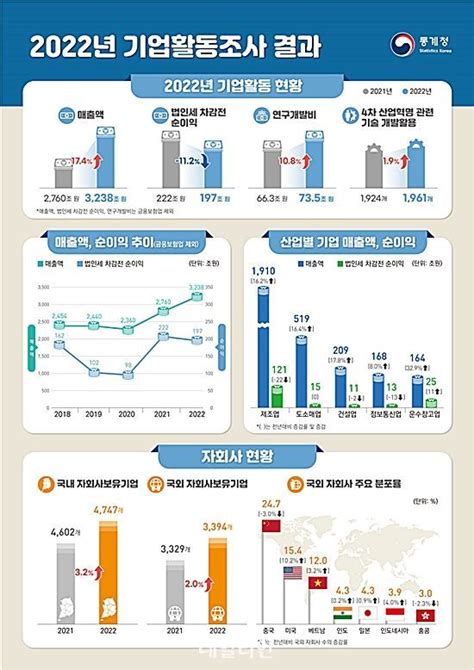 작년 국내 기업 매출액 3000조 돌파역대 최대치