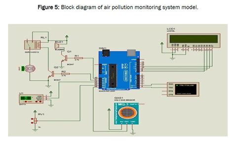 Iot Based Air Pollution Quality Monitoring With Esp Off