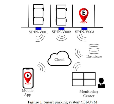 Iot Smart Parking Octo Telematics