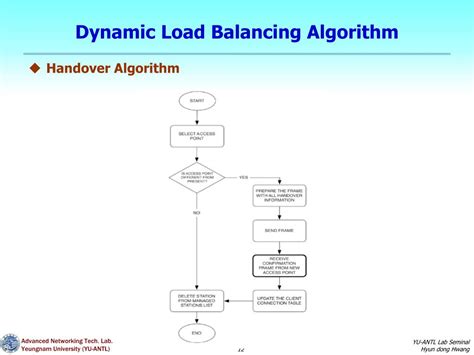 Ppt A Distributed Load Balancing Approach For Industrial Ieee 80211