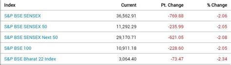 Market Wrap Sensex Sinks 770 Pts On Weak Q1 Gdp Nos Nifty Ends At 10 798 News On Markets