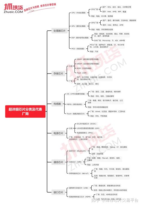 超详细芯片分类及代表厂商 - 知乎