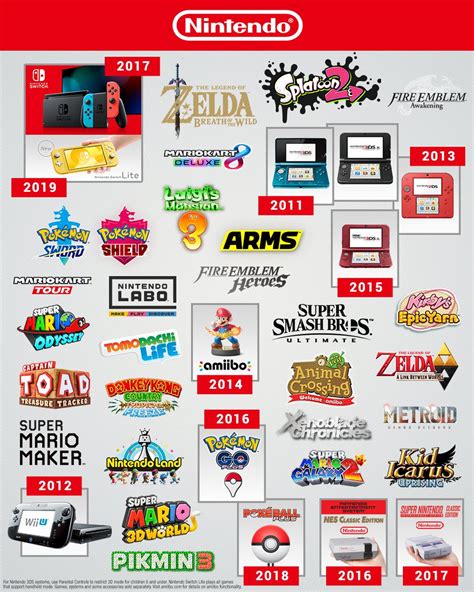 Nintendo recaps the past decade with new infographic