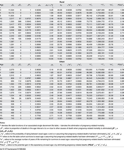 Abridged Associated Single Decrement Life Tables Asdts Assuming Full