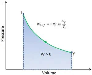 Example of Isothermal Process - Nuclear Power