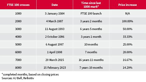 Is 2023 the start of a new chapter for the FTSE 100? | AJ Bell Investcentre