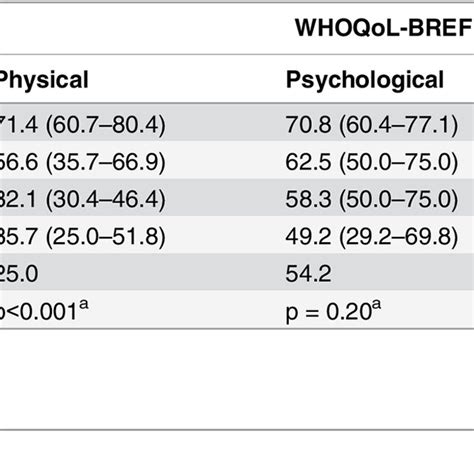 WHOQoL BREF Domain Scores Stratified By Functional Limitations