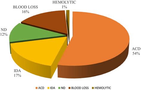 Pie diagram representing causes of Anemia. ACD, anemia of chronic ...