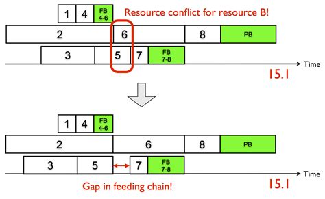 Inserting Buffers In A Schedule The Problem With Resource Conflicts