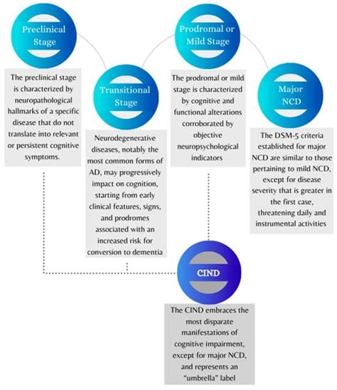 Brain Sciences Free Full Text Current Challenges In The Diagnosis