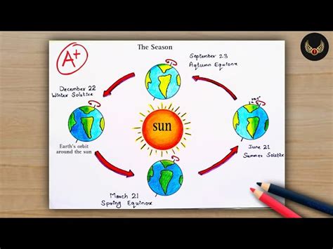 How To Draw Earth Rotation