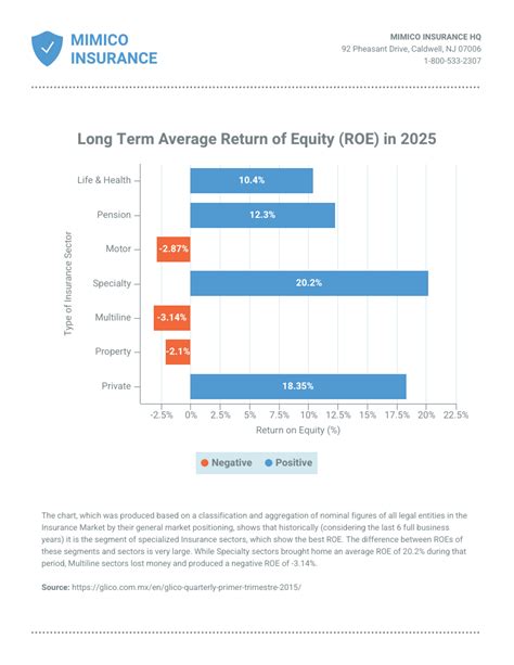 Insurance Return On Equity Bar Chart Template Venngage