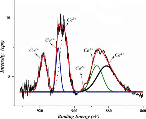 High Resolution X Ray Photoelectron Spectra Xps Of The Ce D Region