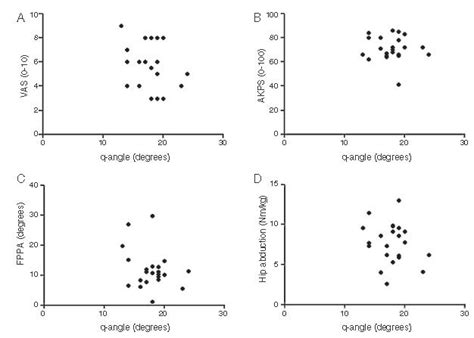 Scielo Brasil Q Angle In Patellofemoral Pain Relationship With