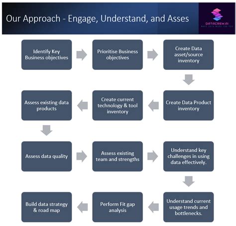 Data Strategy & Roadmap : Navigating Your Data Journey