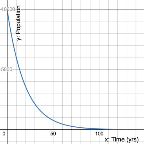 exponential growth  decay numeracy
