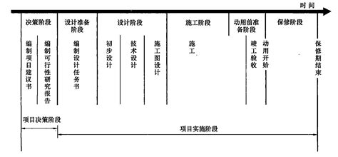 建设工程项目管理的目标和任务