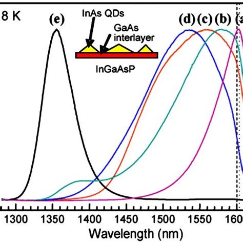 Normalized Pl Spectra Taken At 48 K Of The 3 Ml Inas Single Qd Layers Download Scientific