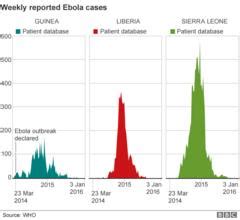 Ebola Mapping The Outbreak Bbc News