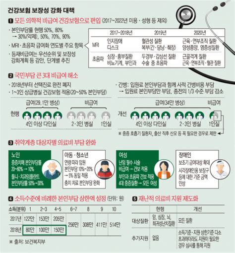 문재인 케어 논란 국민 의료·의료계 경영 정상화 발목잡는 의협 쟁점은 ‘비급여 이투데이