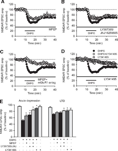 Figure From Mechanisms Of Group I Mglur Dependent Long Term