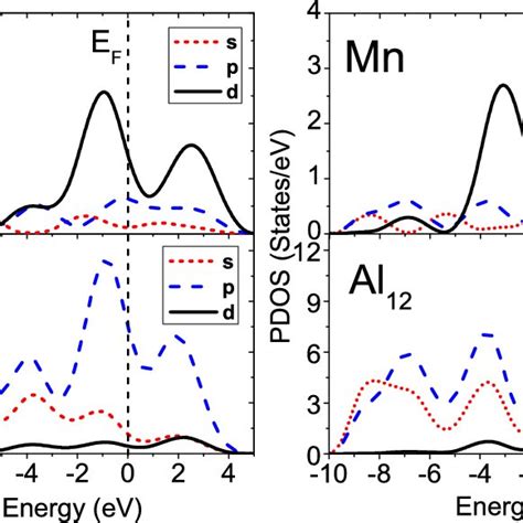 The Partial Density Of States Pdos Of The Matrix Al 12 And The