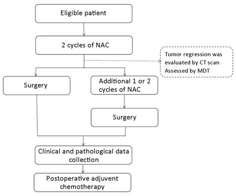 CapOX As Neoadjuvant Chemotherapy For Locally Advanced Operable Colon