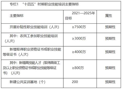 四部门印发十四五职业技能培训规划学商在线 学盟网