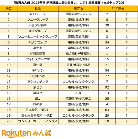 楽天、「楽天みん就 2023年卒 新卒就職人気企業ランキング」を発表 楽天グループ株式会社