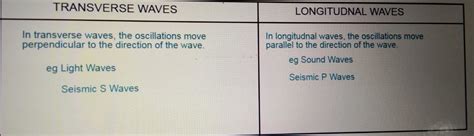 Gcse Ocr Physics Waves In Matter Complete Revision Summary Expert Guidance By Mahima Laroyia