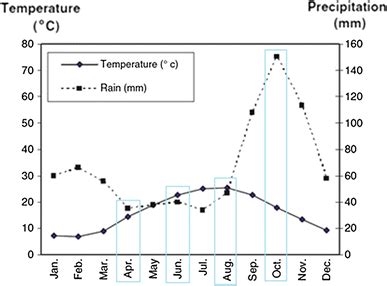 Mean Monthly Air Temperature C And Precipitation Mm At The Study