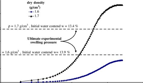 Comparison Of Model Prediction To Experimental Results Of Swelling